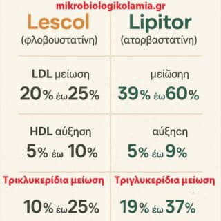 Lescol vs Lipitor