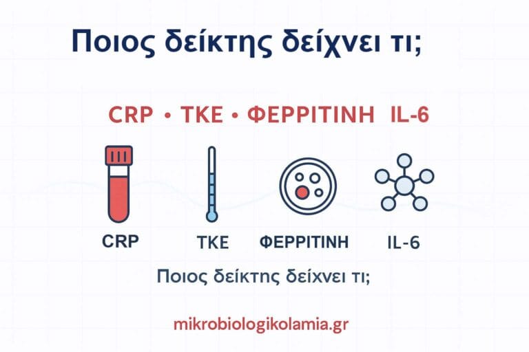 Δείκτες φλεγμονής CRP ΤΚΕ Ferritin IL-6 – ερμηνεία εξετάσεων αίματος